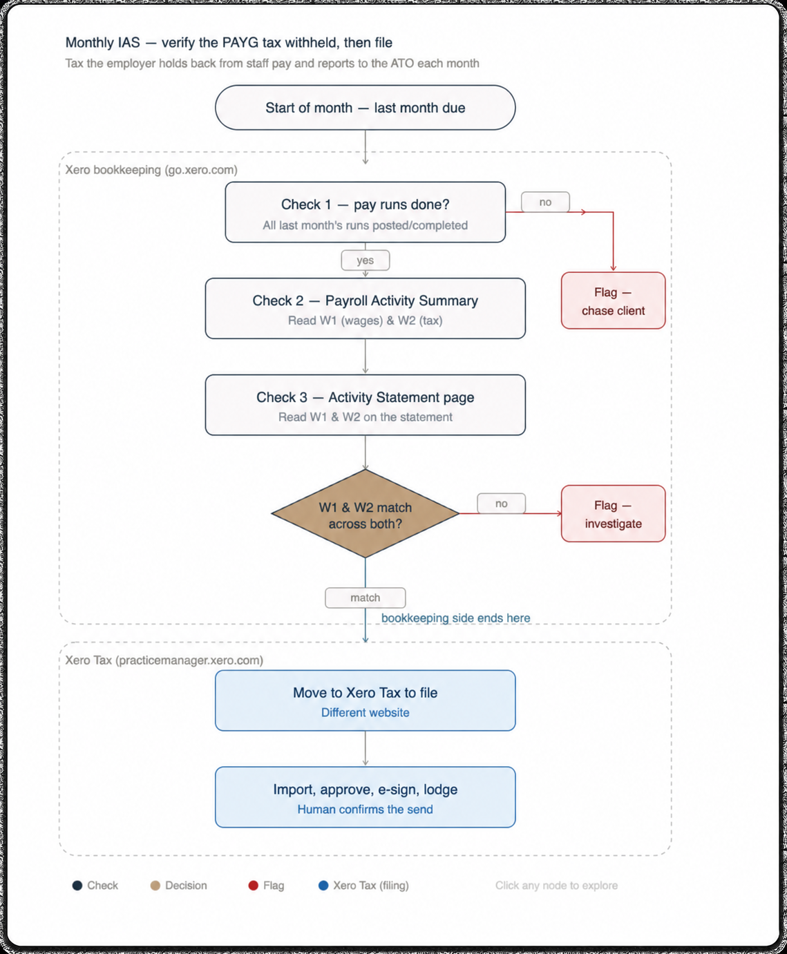 Flowchart showing the manual monthly IAS process: confirm payroll runs are complete, compare Payroll Activity Summary and Activity Statement W1 and W2 values, flag issues, then hand off to Xero Tax for human-controlled filing.