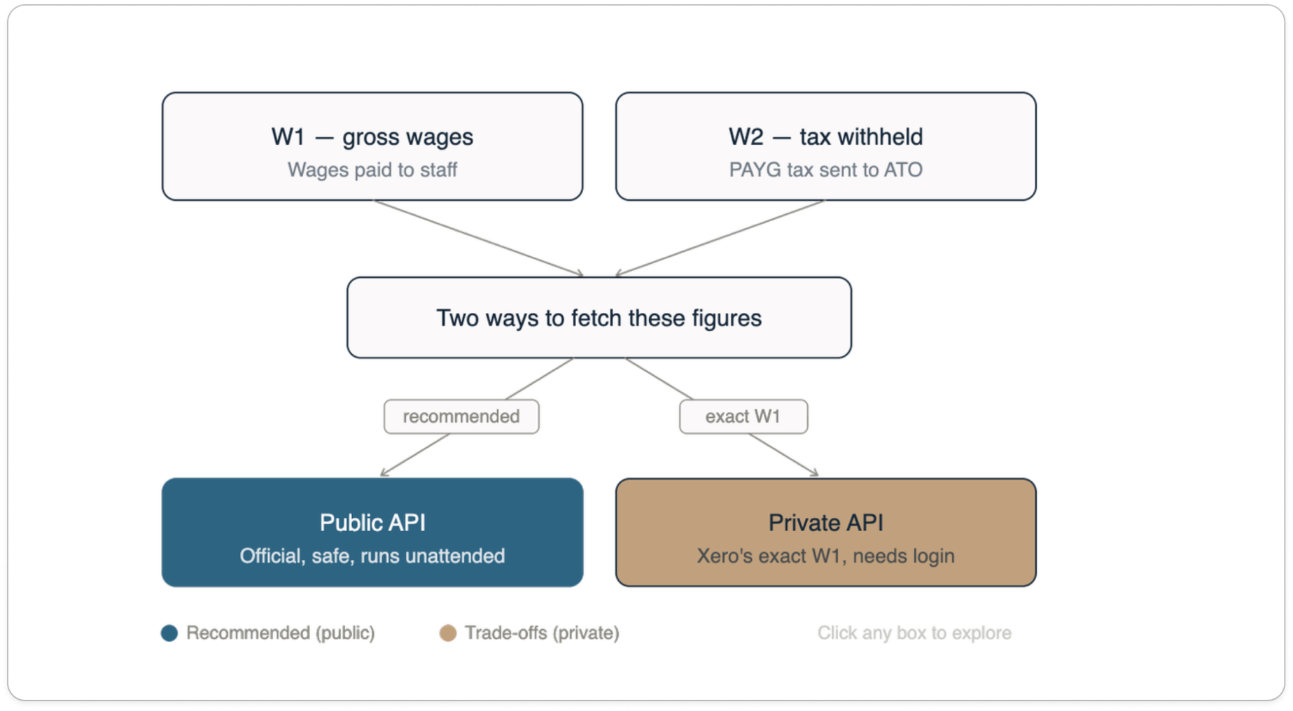 Diagram comparing a supported public API reconstruction of W1 gross wages and W2 tax withheld with an exploratory private-route exact-value comparison.