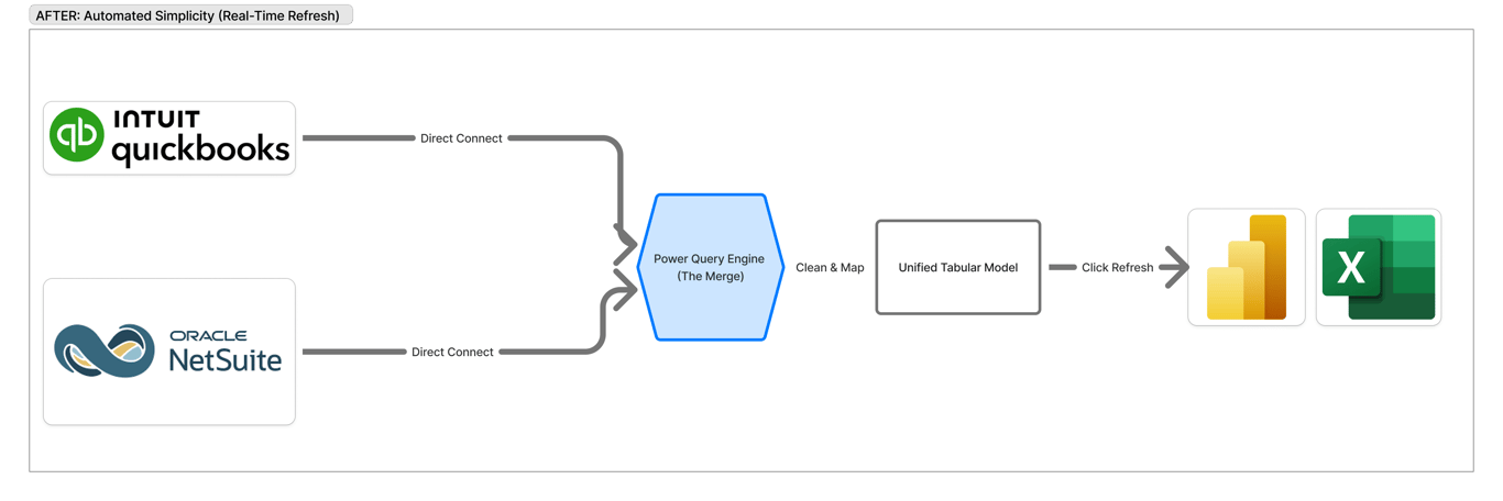 After: unified Power Query model with one-click refresh