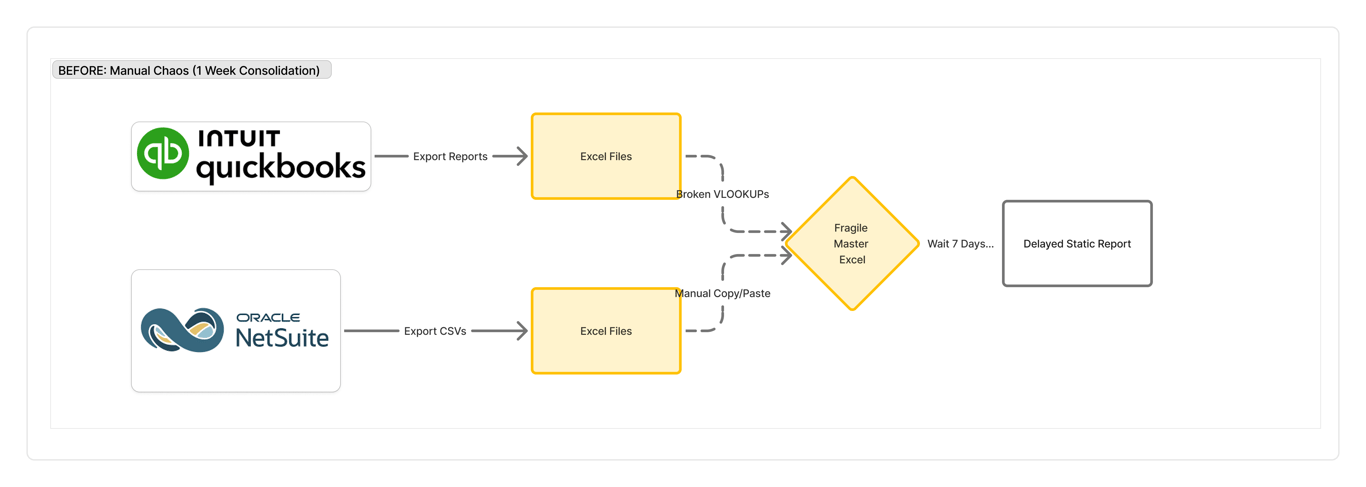 Before: manual consolidation workflow across fragmented Excel files and legal entities